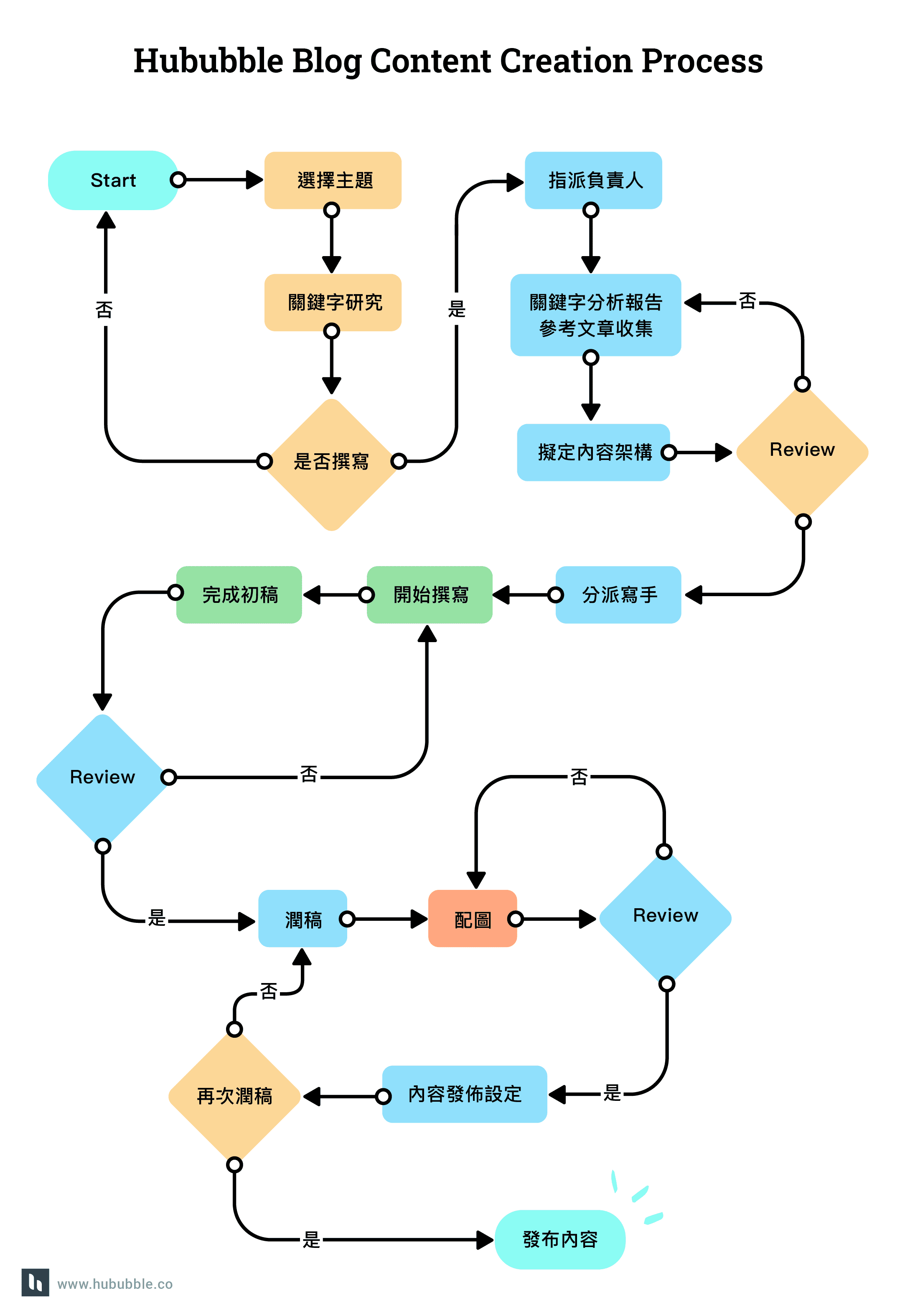 hububble Content creation process